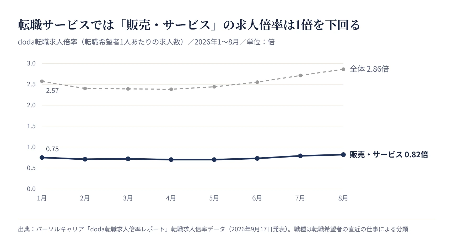 doda転職求人倍率 販売・サービスと全体の推移(2026年1〜8月)