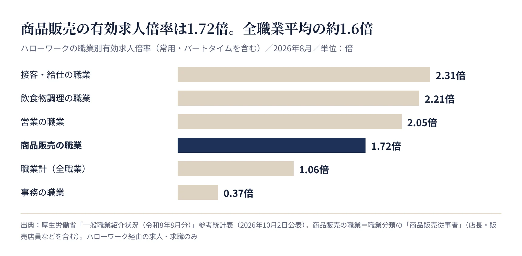 商品販売の職業と主な職業の有効求人倍率(厚生労働省 一般職業紹介状況 2026年8月)
