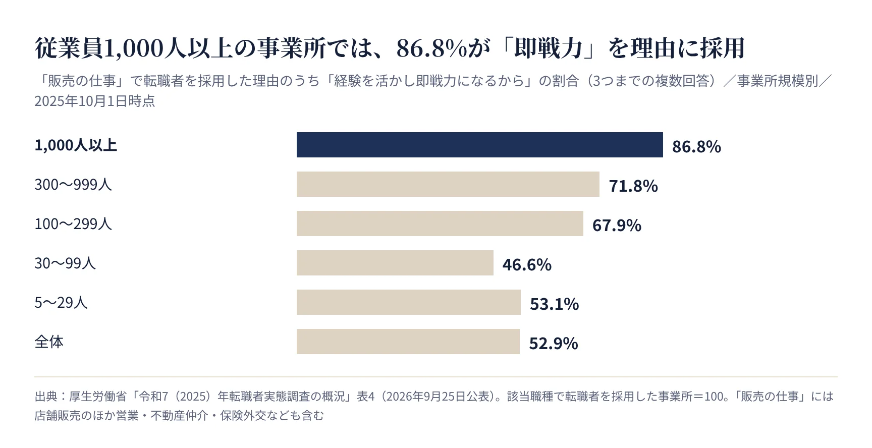 販売の仕事で転職者を採用した理由「即戦力」の事業所規模別の割合(厚生労働省 令和7年転職者実態調査)