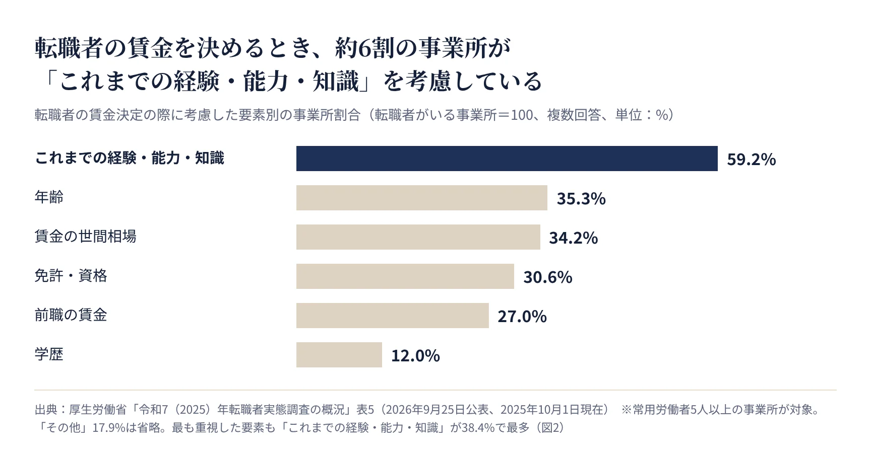 転職者の賃金決定の際に考慮した要素別の事業所割合。これまでの経験・能力・知識が59.2%