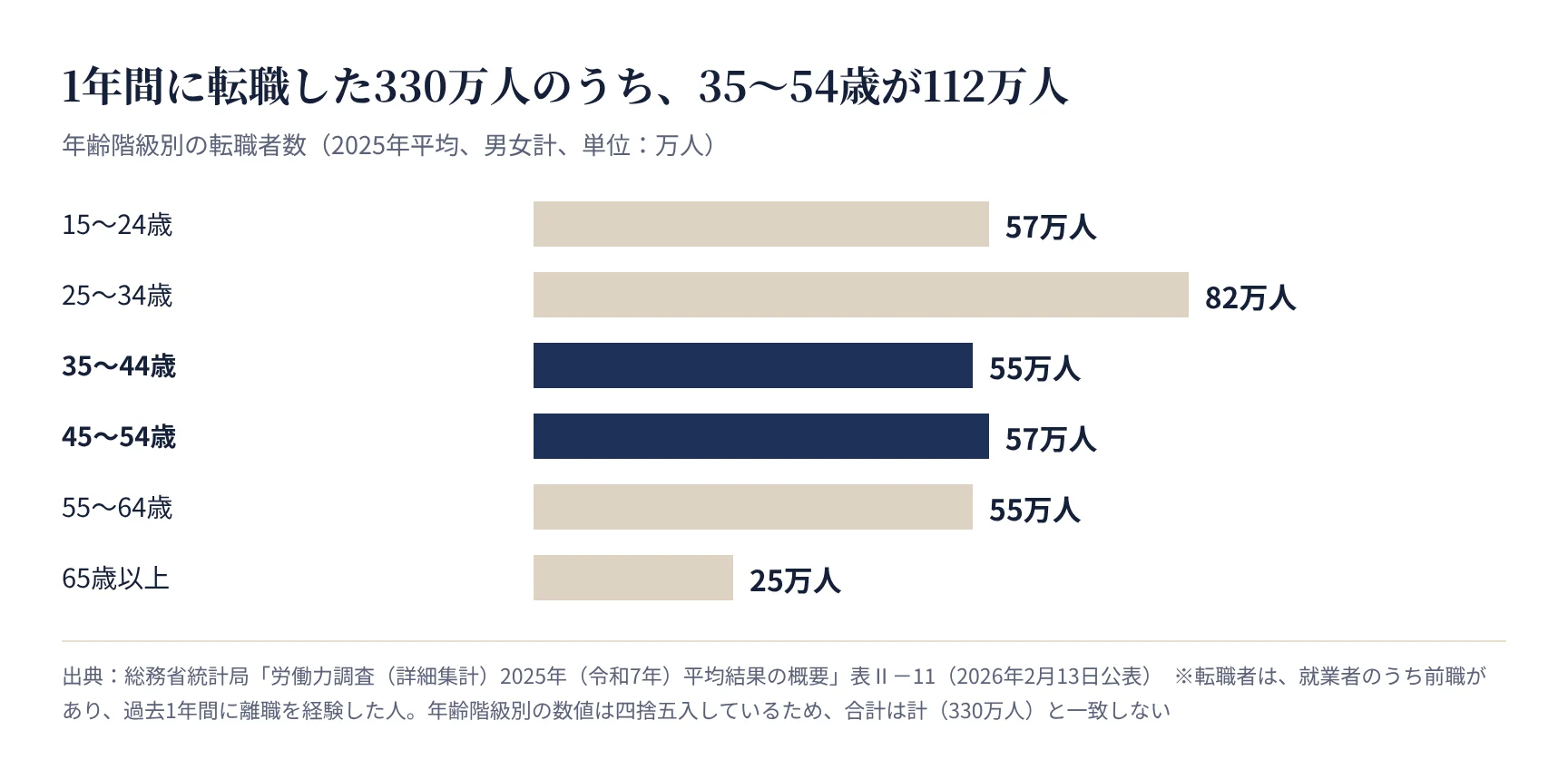 年齢階級別の転職者数。35〜44歳55万人、45〜54歳57万人