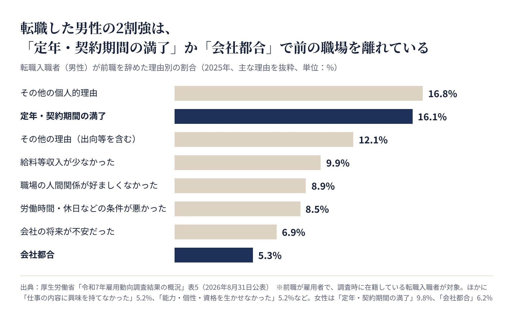 男性の転職入職者が前職を辞めた理由別の割合。定年・契約期間の満了16.1%、会社都合5.3%