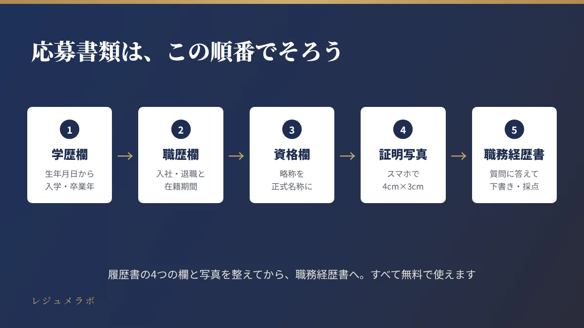 応募書類は、学歴欄、職歴欄、資格欄、証明写真、職務経歴書の順にそろう