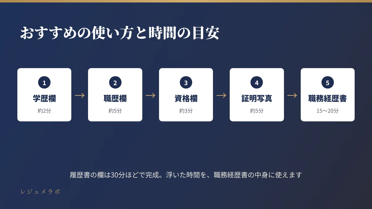おすすめの使い方と時間の目安。学歴欄約2分、職歴欄約5分、資格欄約3分、証明写真約5分、職務経歴書15〜20分