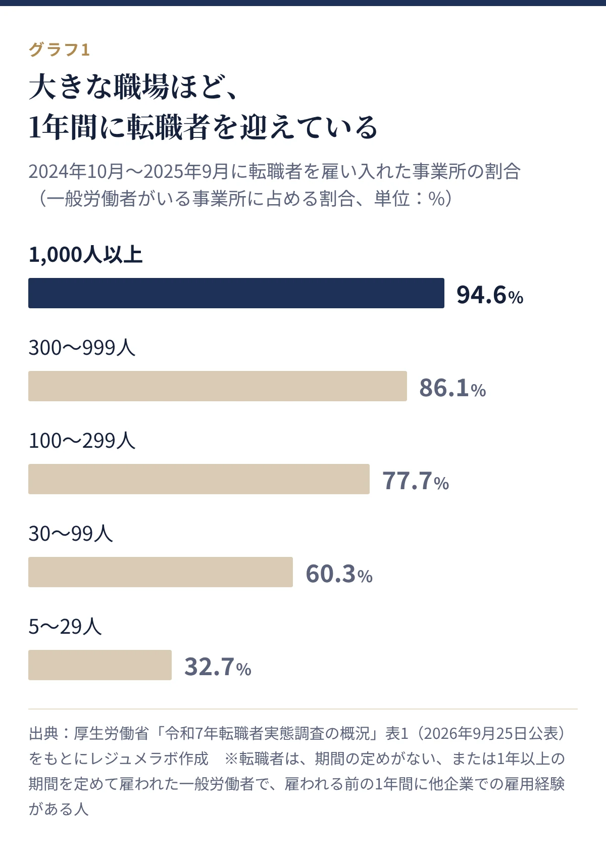 転職者がいる事業所の割合。1,000人以上94.6%、300〜999人86.1%、100〜299人77.7%、30〜99人60.3%、5〜29人32.7%