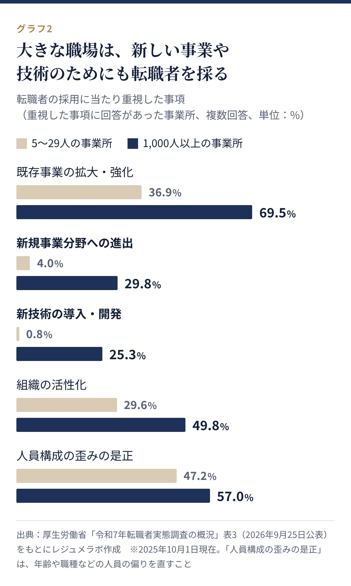 転職者の採用で重視した事項。新規事業分野への進出は1,000人以上29.8%、5〜29人4.0%。新技術の導入・開発は25.3%と0.8%