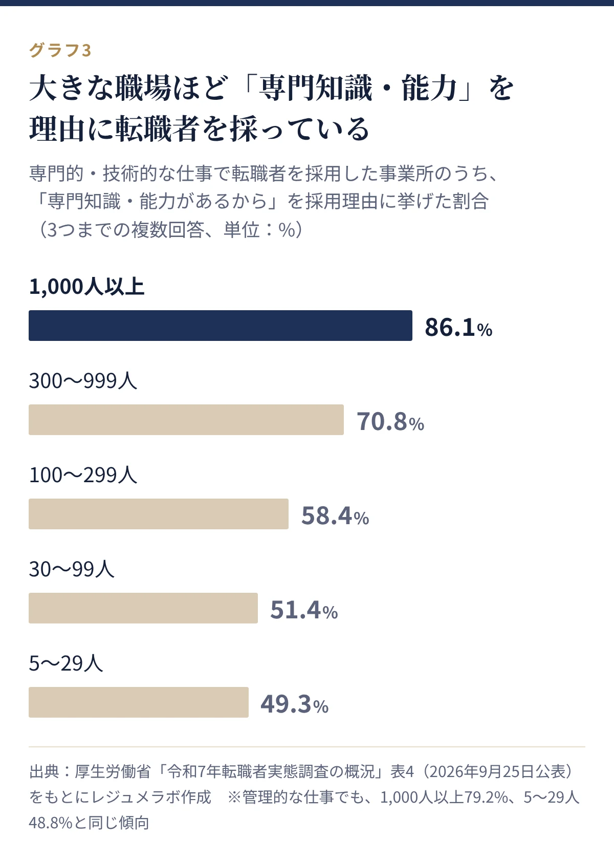 専門的・技術的な仕事で、専門知識・能力があるからを採用理由に挙げた事業所の割合。1,000人以上86.1%、5〜29人49.3%