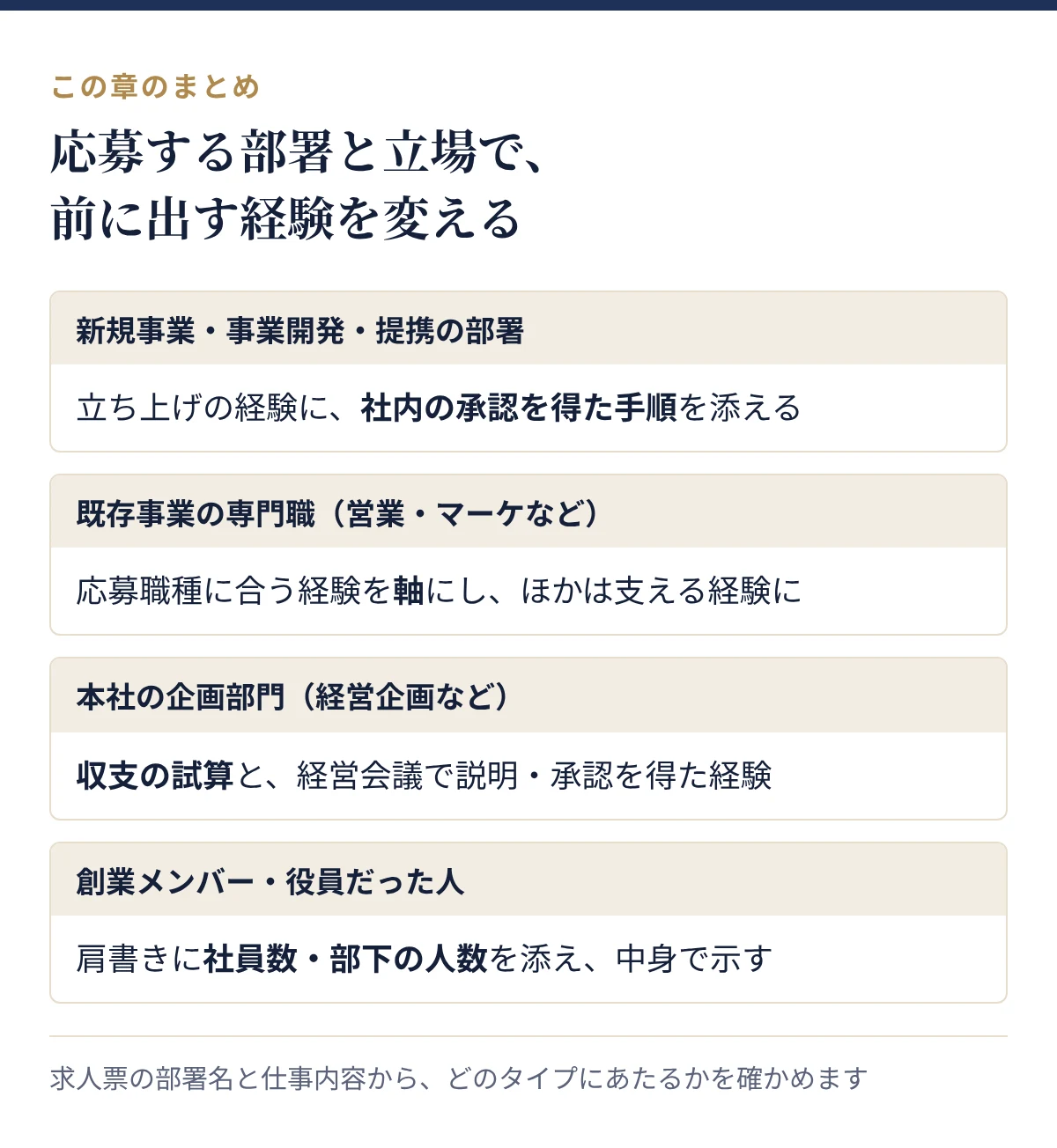 応募先・立場別の書き分け方:新規事業の部署、既存事業の専門職、本社の企画部門、創業メンバー・役員だった人