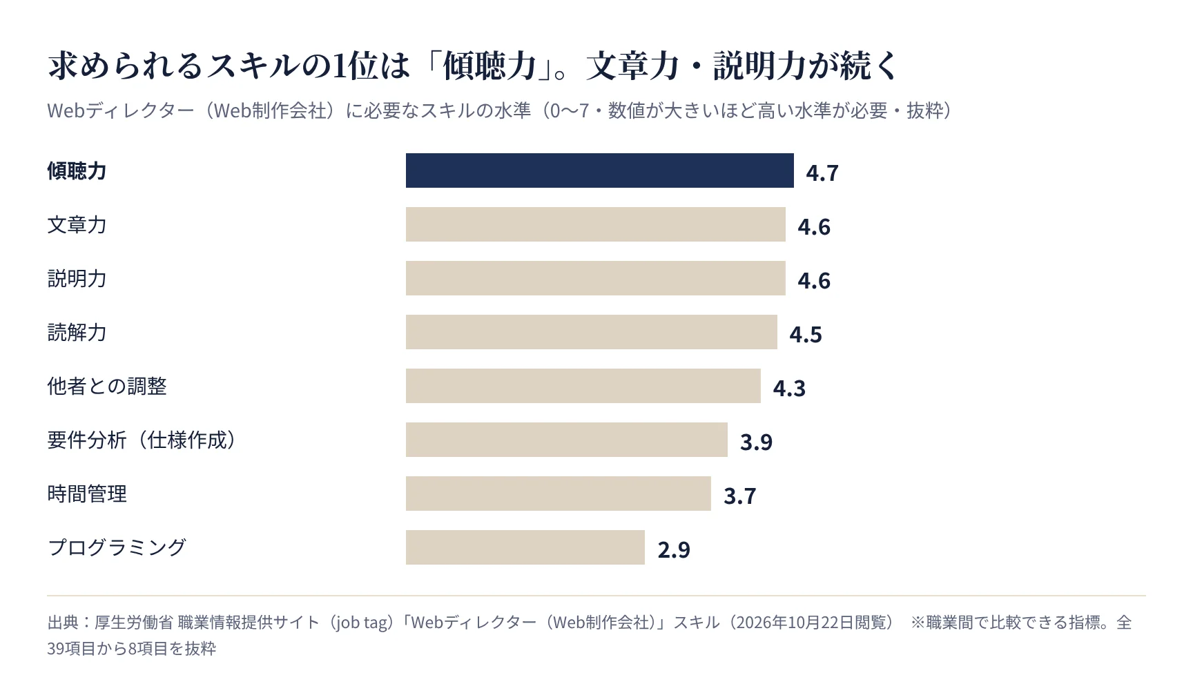 Webディレクター(Web制作会社)に必要なスキルの水準(job tag)