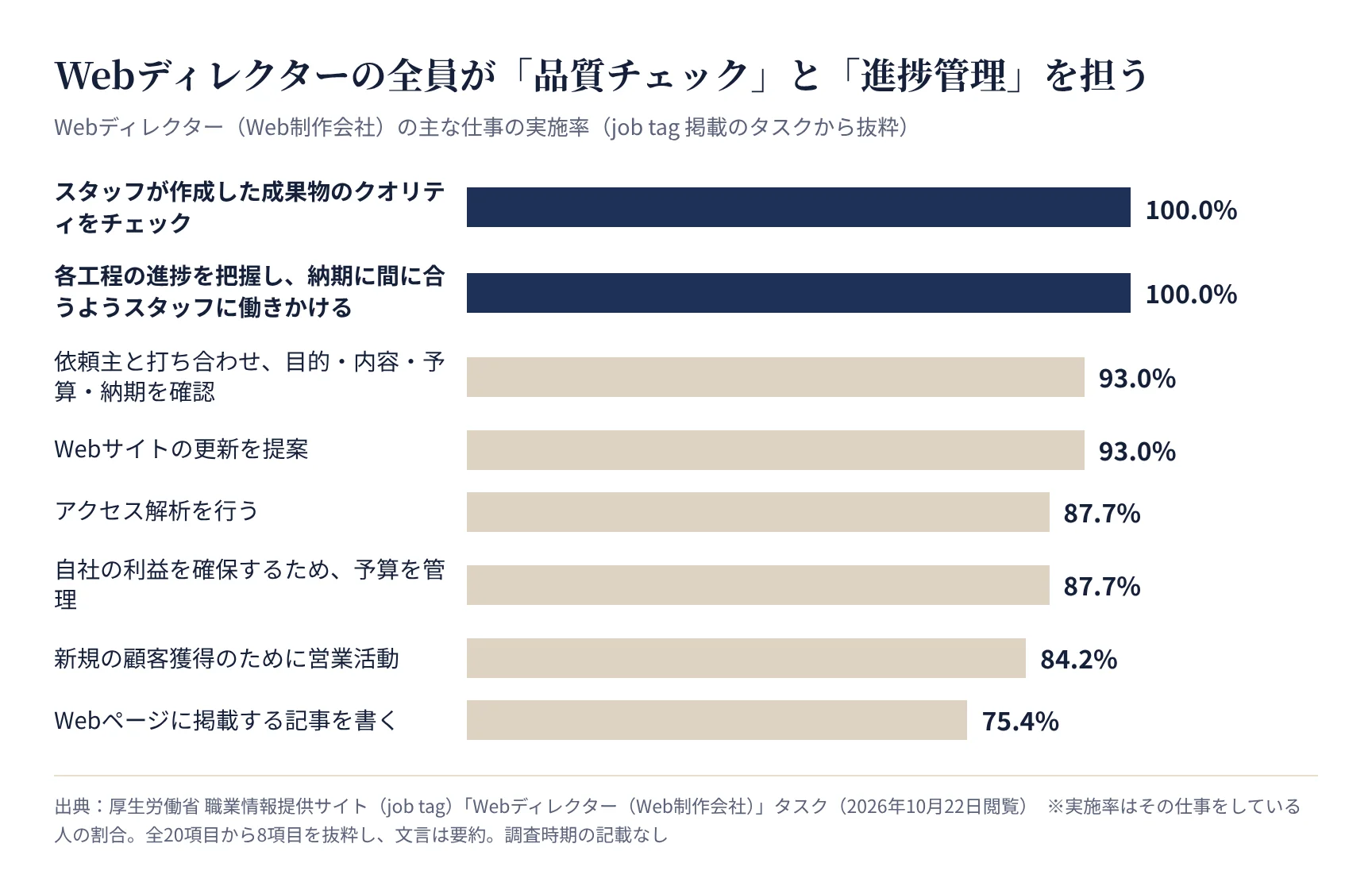 Webディレクター(Web制作会社)の主な仕事の実施率(job tag)