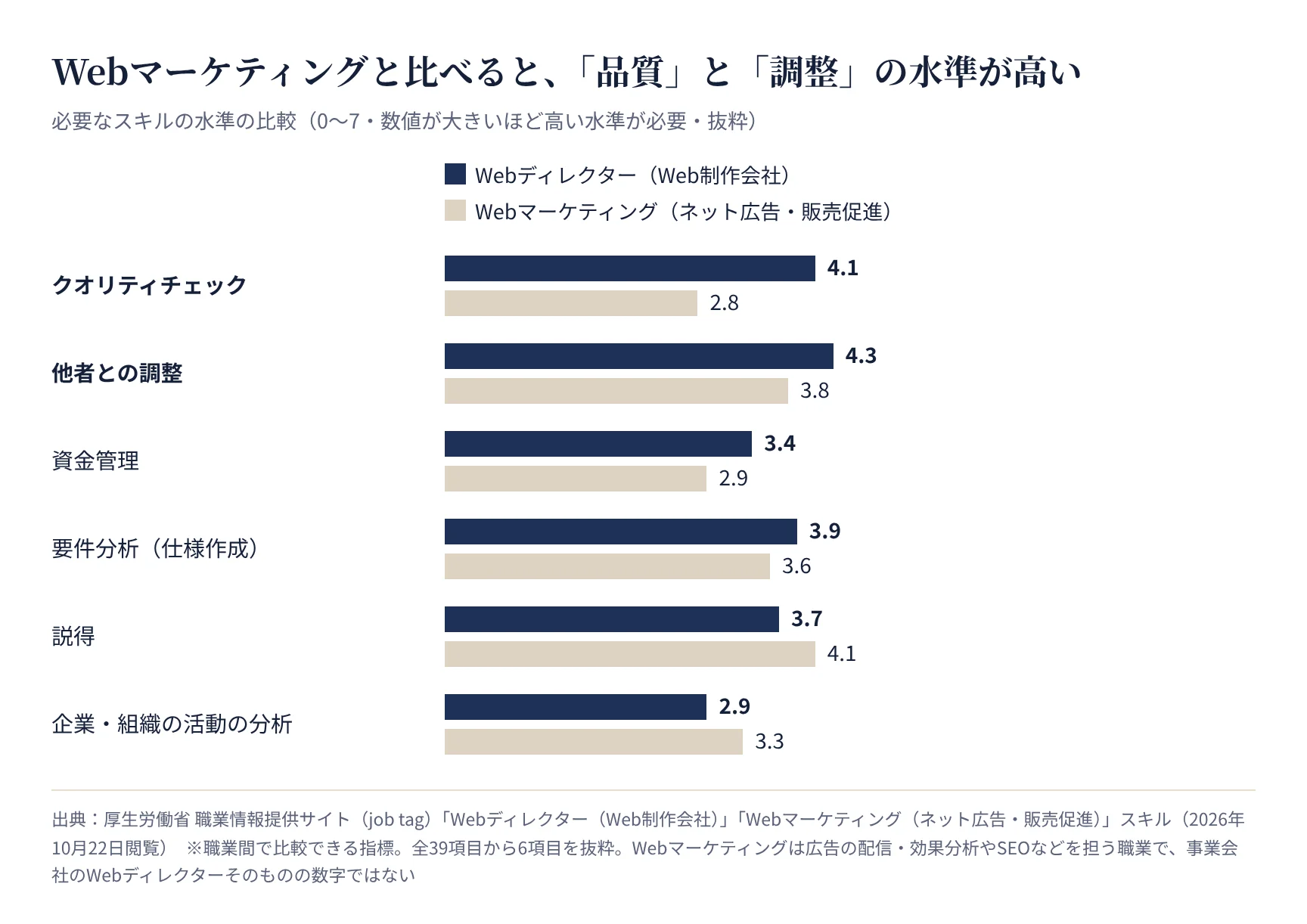 WebディレクターとWebマーケティングのスキル水準の比較(job tag)