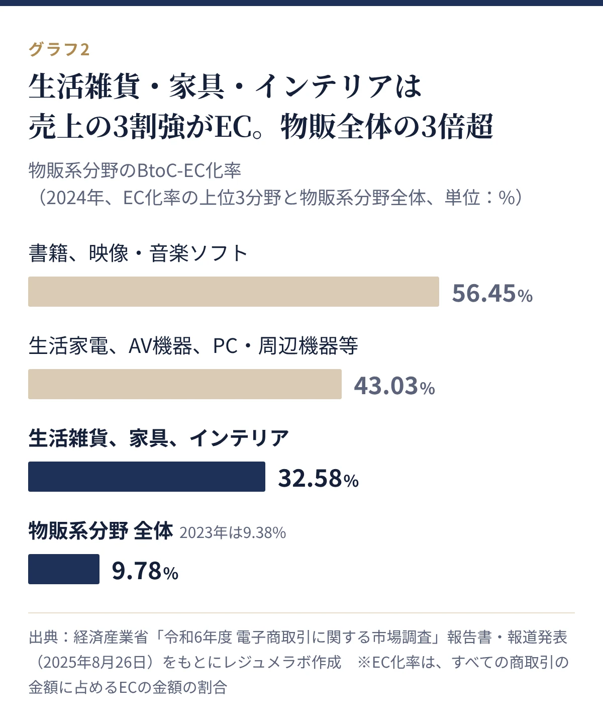 物販系分野のBtoC-EC化率。書籍、映像・音楽ソフト56.45%、生活家電等43.03%、生活雑貨、家具、インテリア32.58%、物販系分野全体9.78%