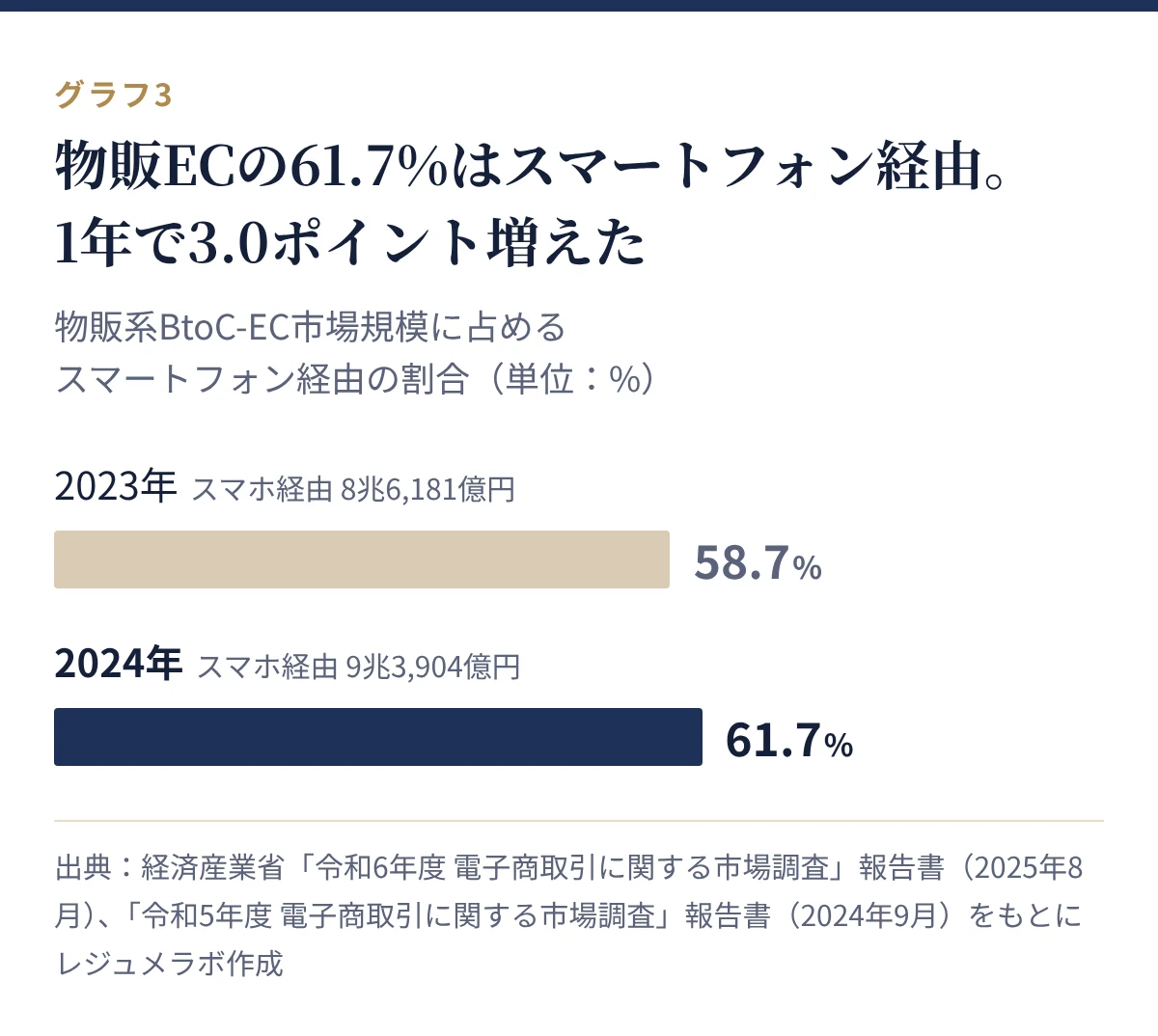 物販系BtoC-EC市場規模に占めるスマートフォン経由の割合。2023年58.7%、2024年61.7%