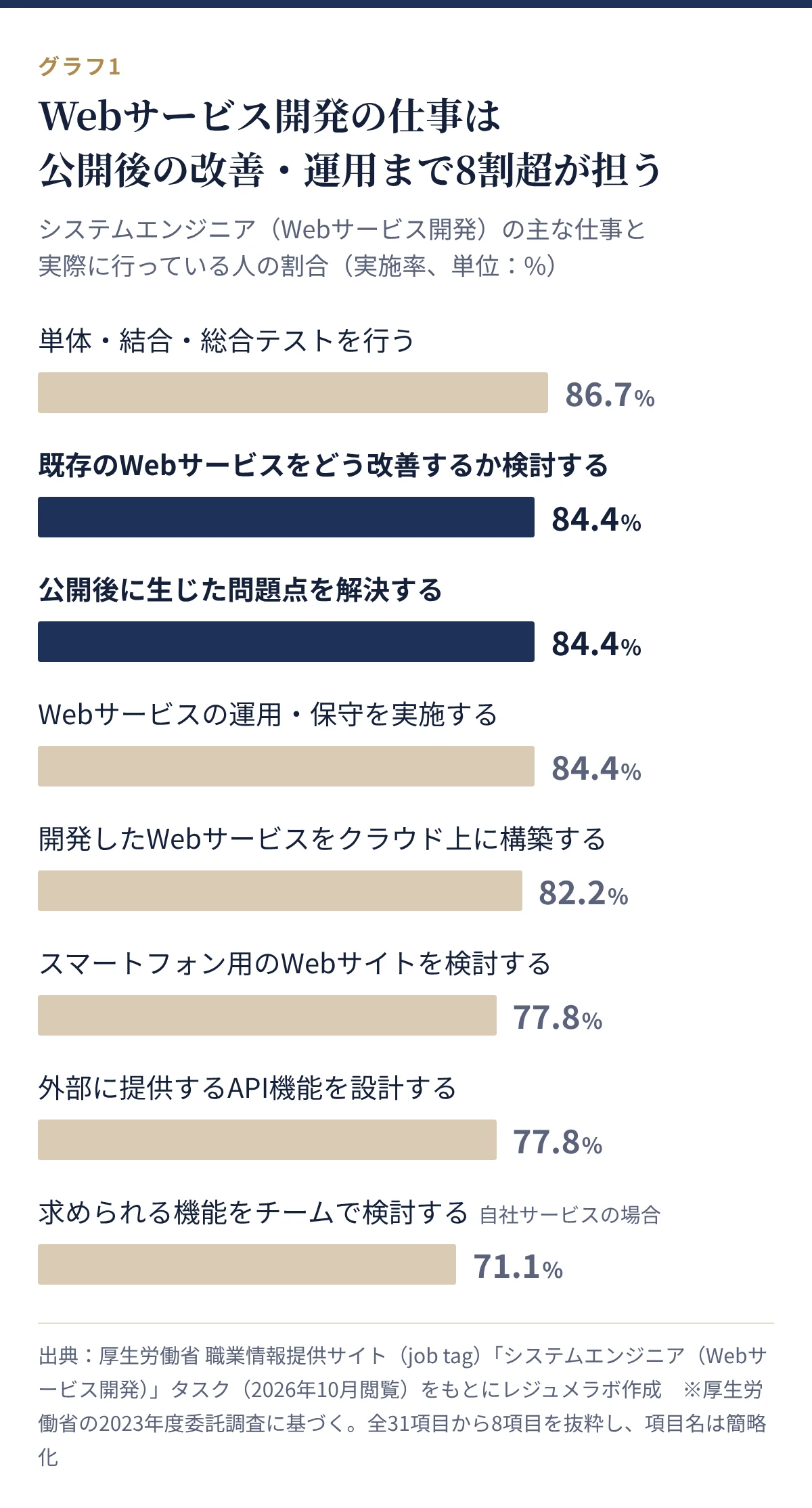 システムエンジニア(Webサービス開発)の主な仕事の実施率。テスト86.7%、既存サービスの改善の検討84.4%、公開後の問題解決84.4%、運用・保守84.4%、クラウド上への構築82.2%