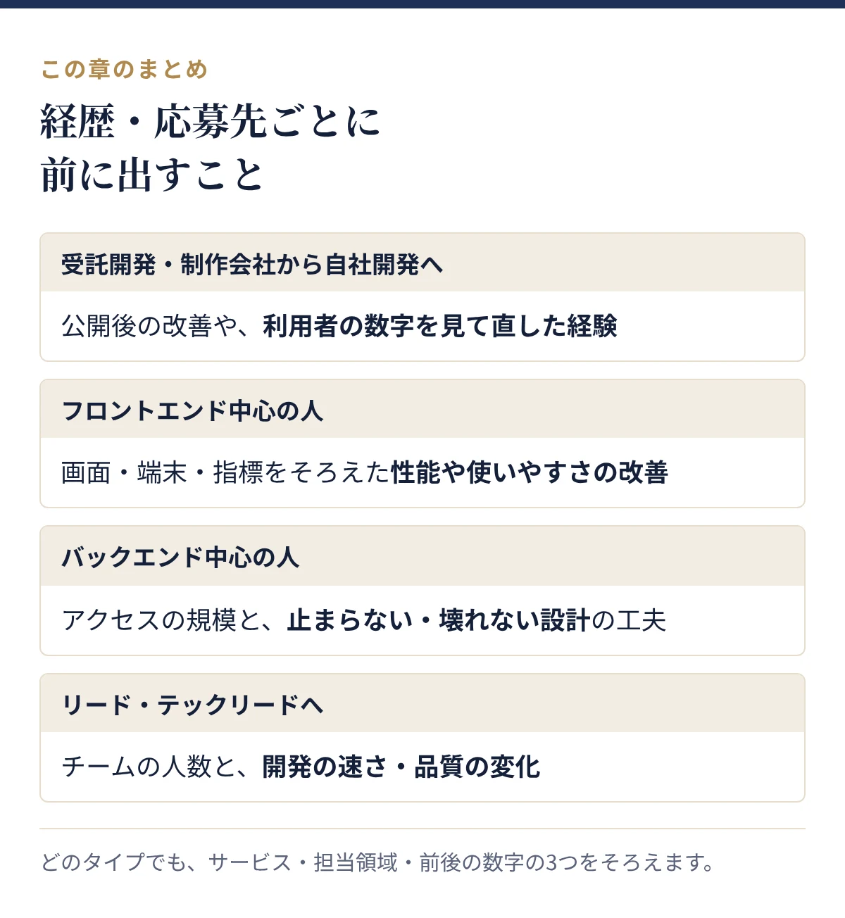 経歴・応募先ごとに前に出すこと:受託開発・制作会社から自社開発へ、フロントエンド中心の人、バックエンド中心の人、リード・テックリードへ